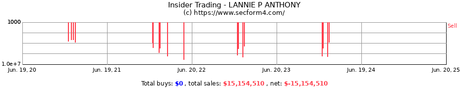 Insider Trading Transactions for LANNIE P ANTHONY