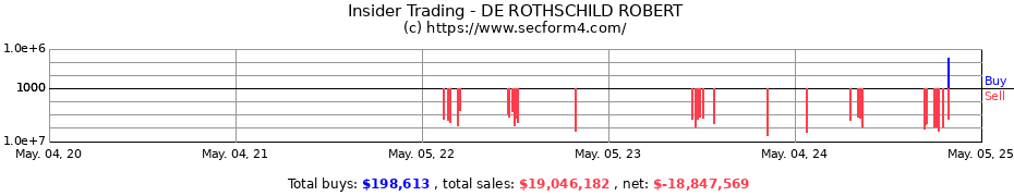 Insider Trading Transactions for DE ROTHSCHILD ROBERT