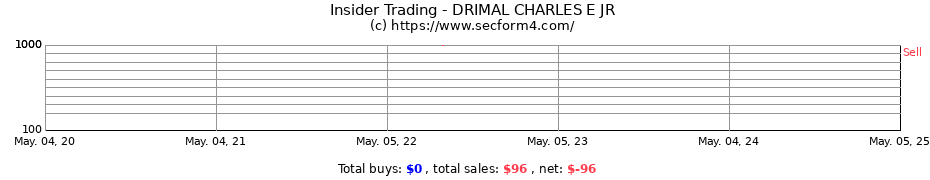 Insider Trading Transactions for DRIMAL CHARLES E JR
