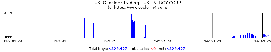 Insider Trading Transactions for US ENERGY CORP
