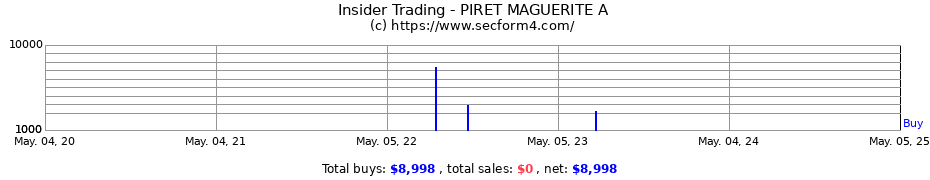 Insider Trading Transactions for PIRET MARGUERITE A