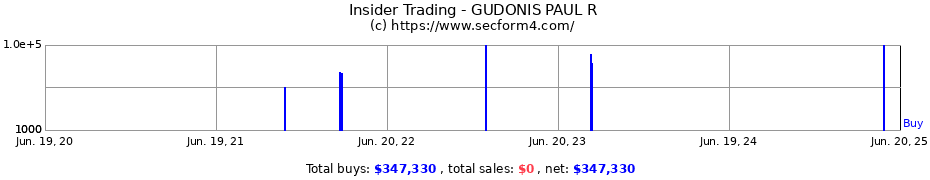 Insider Trading Transactions for GUDONIS PAUL R