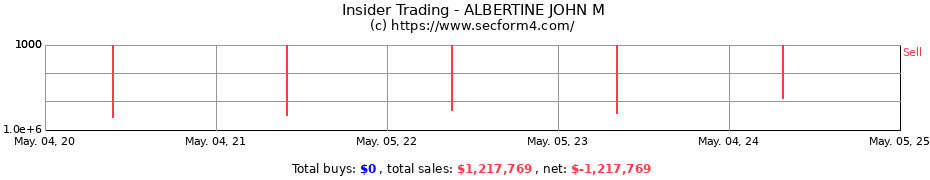 Insider Trading Transactions for ALBERTINE JOHN M