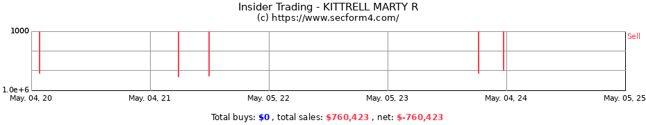 Insider Trading Transactions for KITTRELL MARTY R
