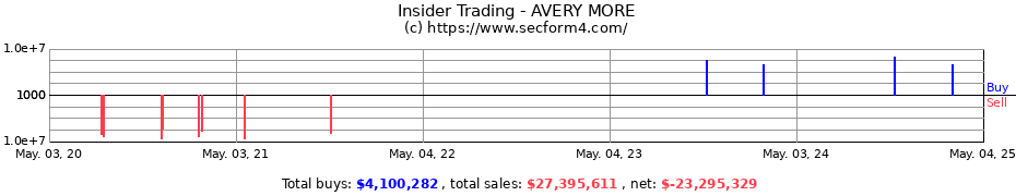 Insider Trading Transactions for AVERY MORE