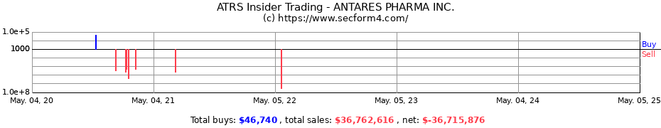 Insider Trading Transactions for ANTARES PHARMA INC.