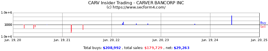 Insider Trading Transactions for CARVER BANCORP INC