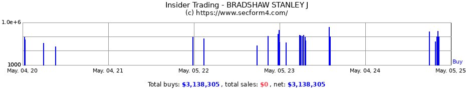 Insider Trading Transactions for BRADSHAW STANLEY J
