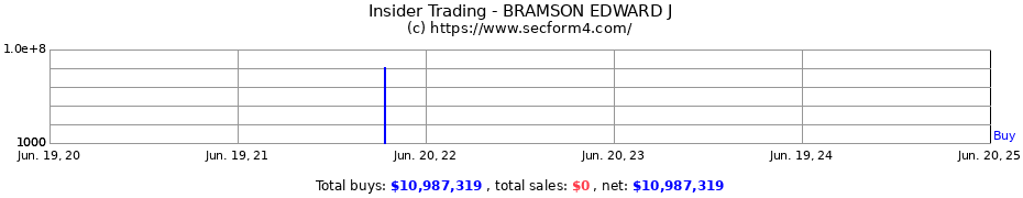 Insider Trading Transactions for BRAMSON EDWARD J