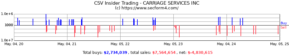 Insider Trading Transactions for CARRIAGE SERVICES INC