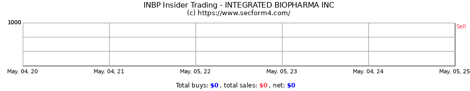 Insider Trading Transactions for INTEGRATED BIOPHARMA INC