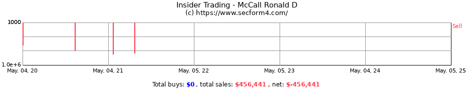 Insider Trading Transactions for McCall Ronald D