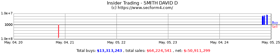 Insider Trading Transactions for DAVID D. SMITH