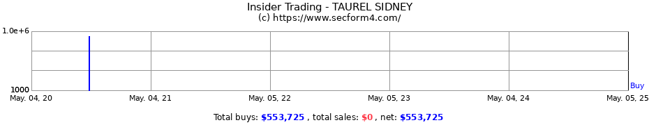 Insider Trading Transactions for TAUREL SIDNEY