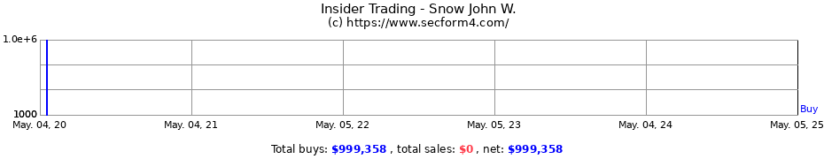 Insider Trading Transactions for Snow John W.