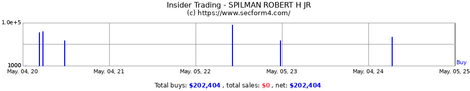 Insider Trading Transactions for SPILMAN ROBERT H JR