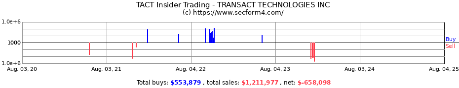 Insider Trading Transactions for TRANSACT TECHNOLOGIES INC