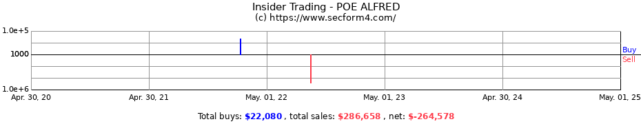 Insider Trading Transactions for POE ALFRED