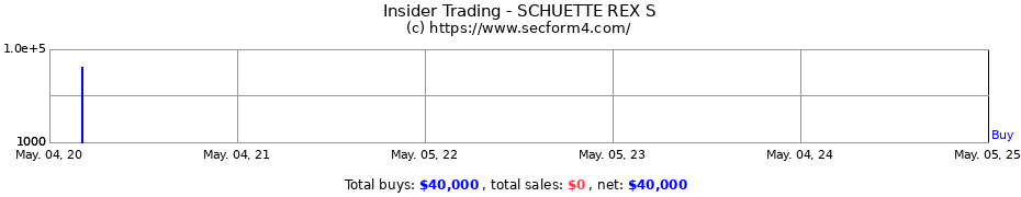 Insider Trading Transactions for SCHUETTE REX S