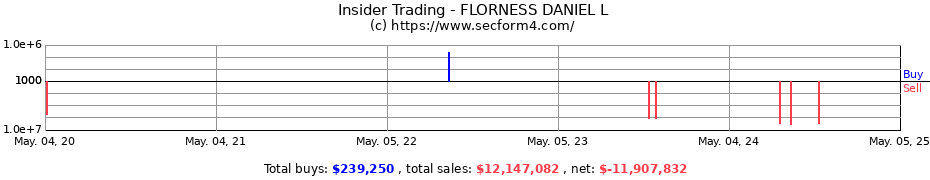 Insider Trading Transactions for FLORNESS DANIEL L