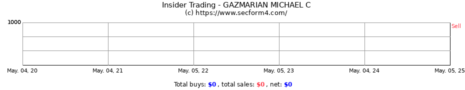 Insider Trading Transactions for GAZMARIAN MICHAEL C