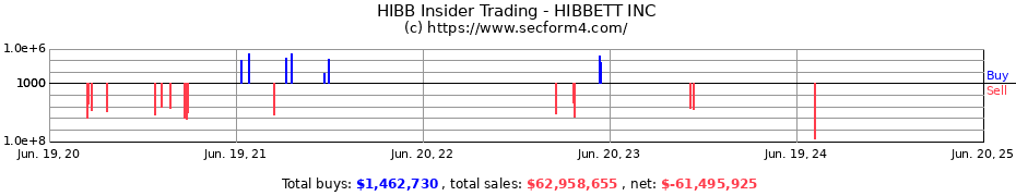 Insider Trading Transactions for HIBBETT INC
