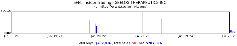Insider Trading Transactions for SEELOS THERAPEUTICS INC.