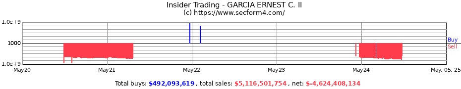 Insider Trading Transactions for GARCIA ERNEST C. II