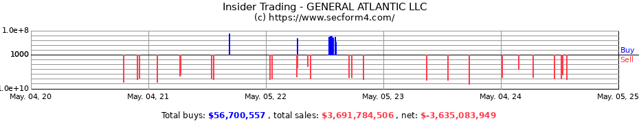 Insider Trading Transactions for GENERAL ATLANTIC L.P.