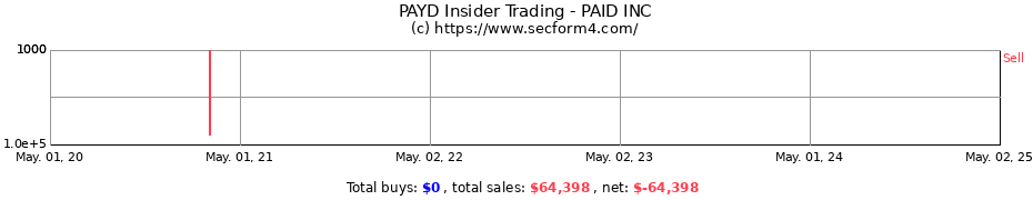 Insider Trading Transactions for PAID INC