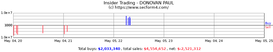 Insider Trading Transactions for DONOVAN PAUL