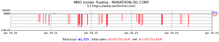 Insider Trading Transactions for MARATHON OIL CORP