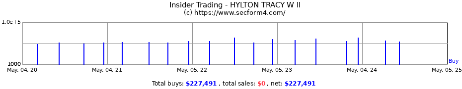 Insider Trading Transactions for HYLTON TRACY W II