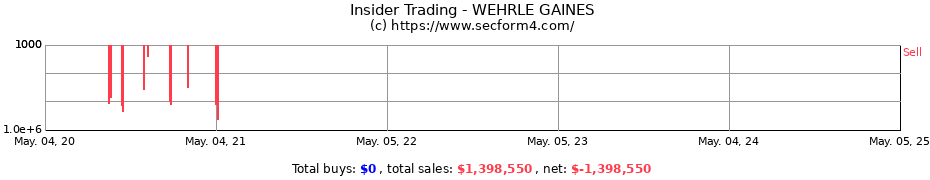 Insider Trading Transactions for WEHRLE GAINES