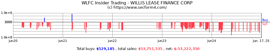 Insider Trading Transactions for WILLIS LEASE FINANCE CORP
