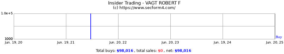 Insider Trading Transactions for VAGT ROBERT F