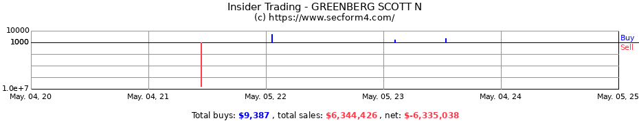 Insider Trading Transactions for GREENBERG SCOTT N