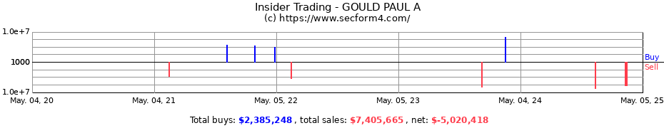 Insider Trading Transactions for GOULD PAUL A