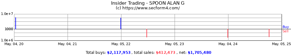 Insider Trading Transactions for SPOON ALAN G