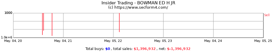 Insider Trading Transactions for BOWMAN ED H JR