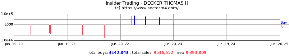 Insider Trading Transactions for DECKER THOMAS H