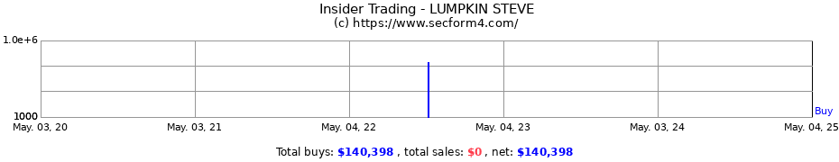 Insider Trading Transactions for LUMPKIN STEVE