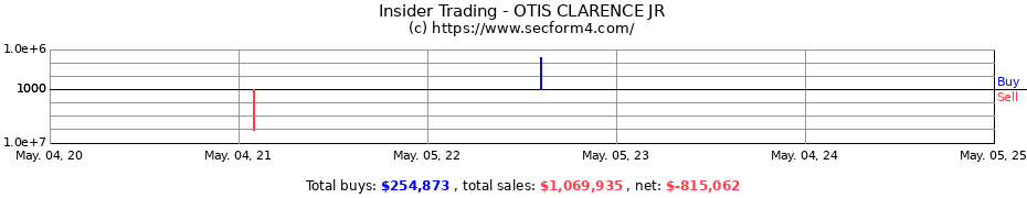 Insider Trading Transactions for OTIS CLARENCE JR