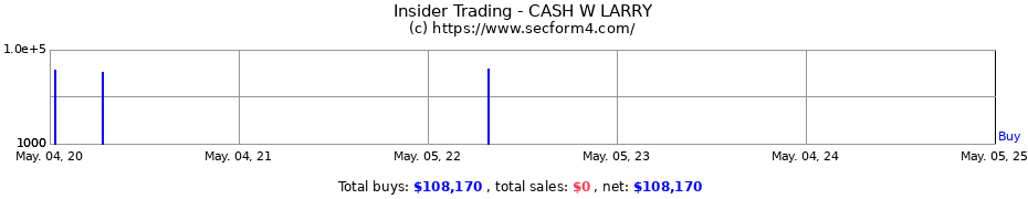 Insider Trading Transactions for CASH W LARRY