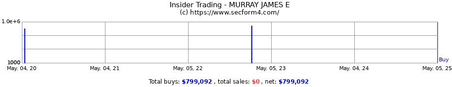 Insider Trading Transactions for MURRAY JAMES E