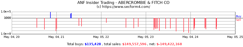 Insider Trading Transactions for ABERCROMBIE & FITCH CO