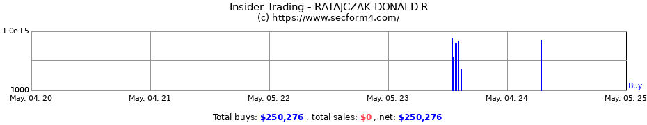 Insider Trading Transactions for RATAJCZAK DONALD R
