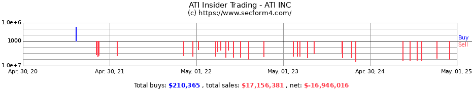Insider Trading Transactions for ATI INC
