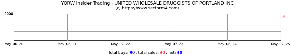 Insider Trading Transactions for UNITED WHOLESALE DRUGGISTS OF PORTLAND INC