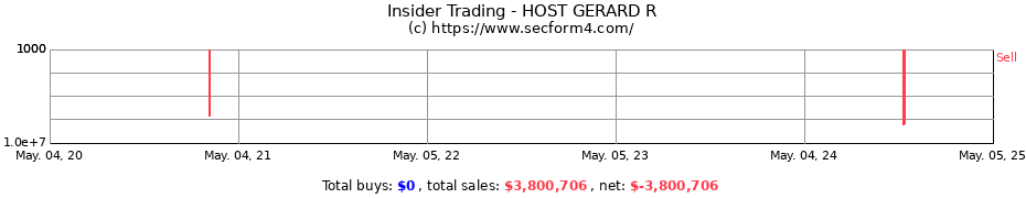 Insider Trading Transactions for HOST GERARD R